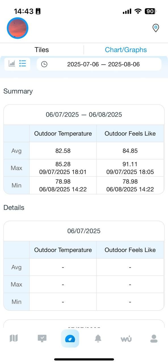 Summary Chart by Weatherseed® app Summary Chart by Weatherseed® app